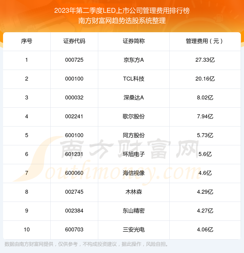 LED上市公司十强：2023年第二季度管理费用排行榜