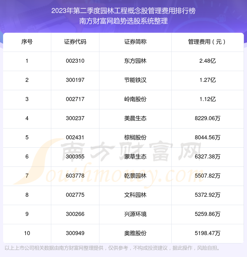 2023年第二季度：园林工程概念股管理费用前十榜单