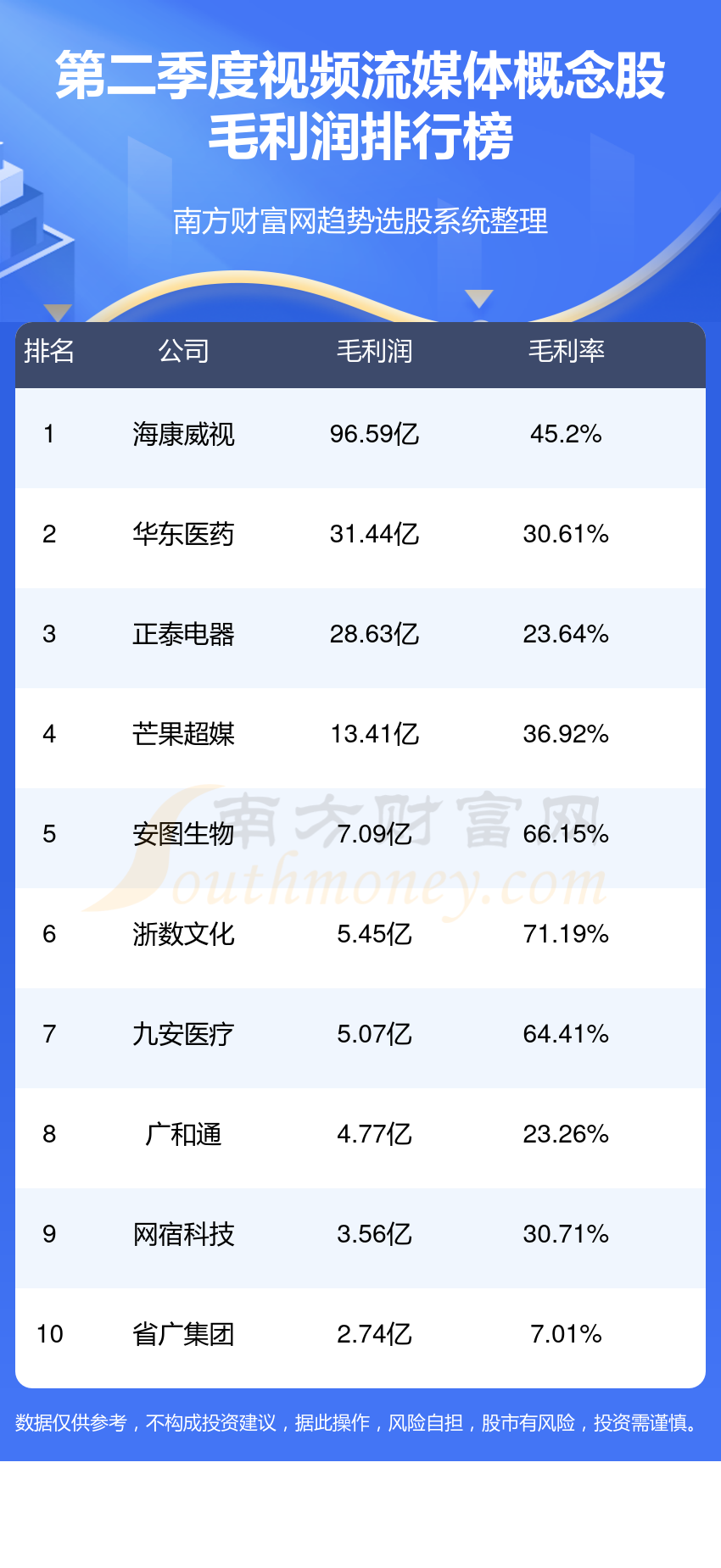 视频流媒体排名前十的概念股（2023第二季度毛利润排行榜）