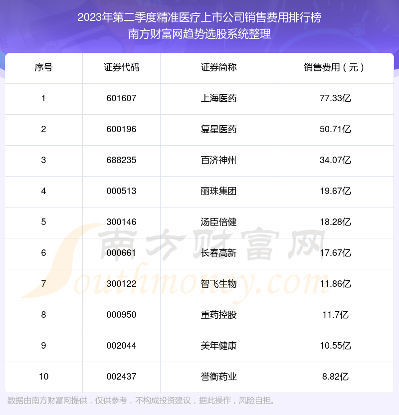 【精准医疗上市公司】2023年第二季度销售费用十大排名