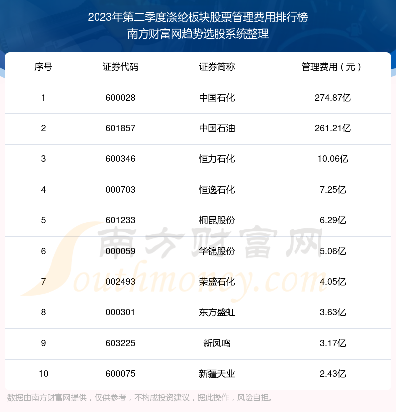 涤纶板块股票十强：2023年第二季度管理费用排行榜