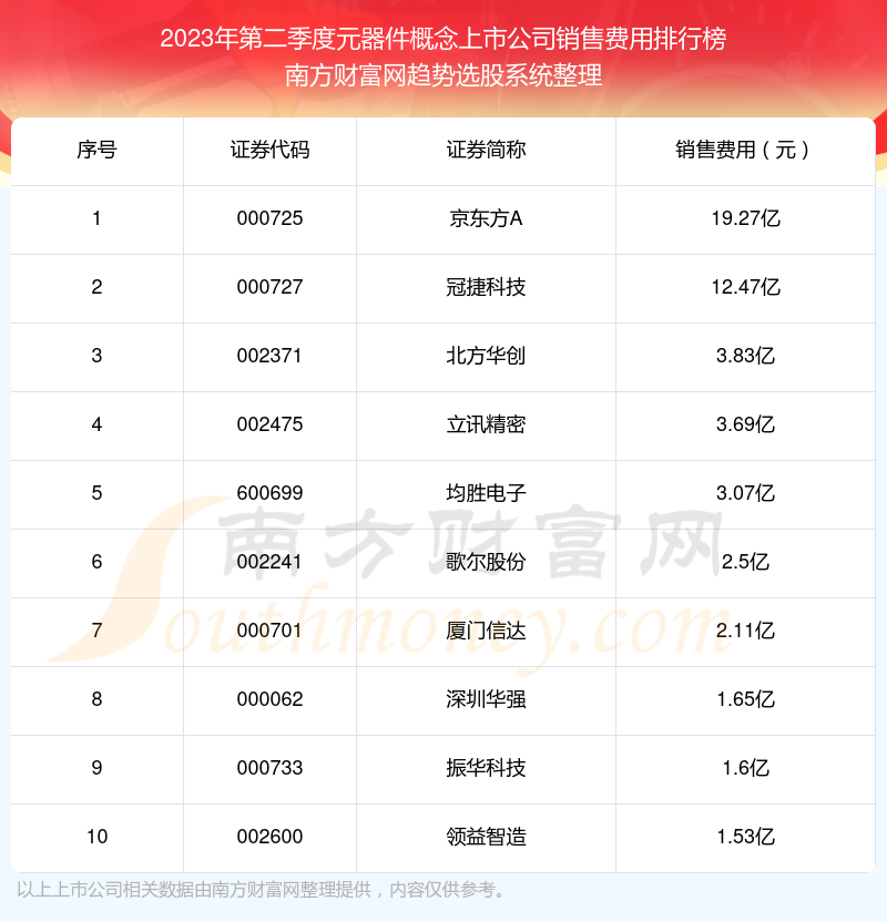 元器件概念上市公司销售费用十大排名（2023年第二季度）