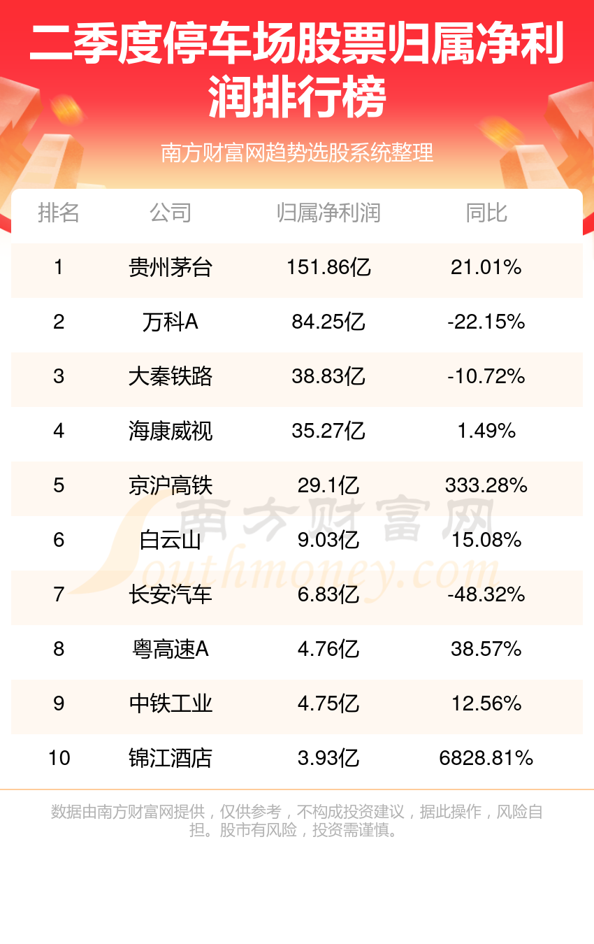 十大停车场股票-二季度停车场净利润榜单