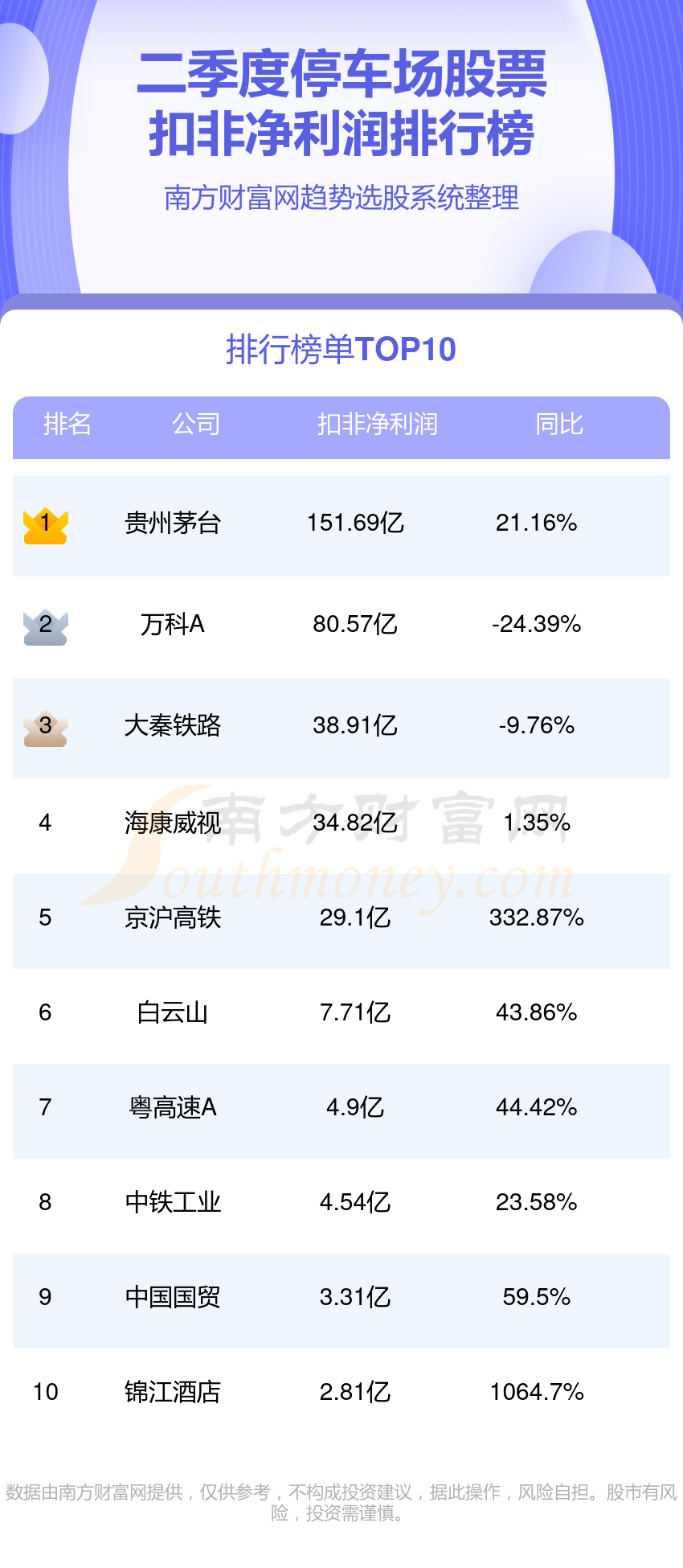 十大停车场股票-二季度停车场净利润榜单