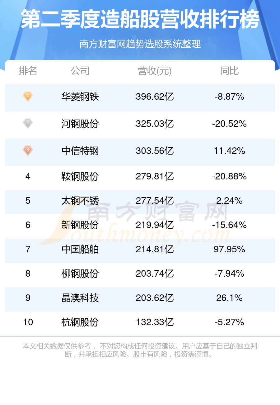 造船排行榜-TOP10造船股营收排名(二季度)