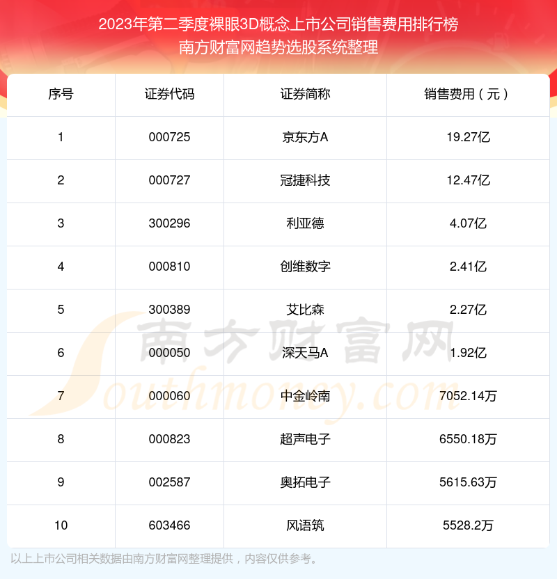 裸眼3D概念上市公司|2023年第二季度销售费用前十榜单