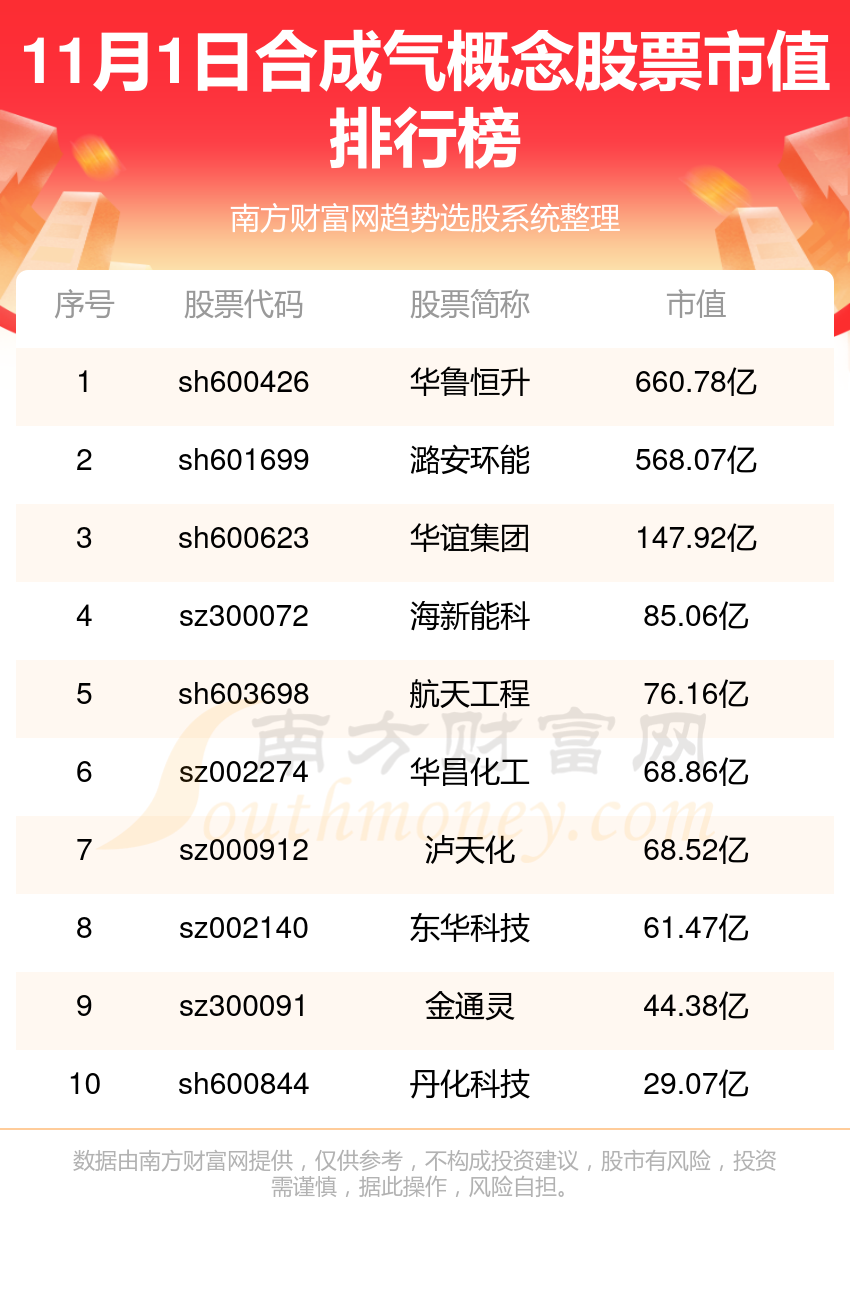 11月1日合成气概念股票市值排行榜（TOP10）