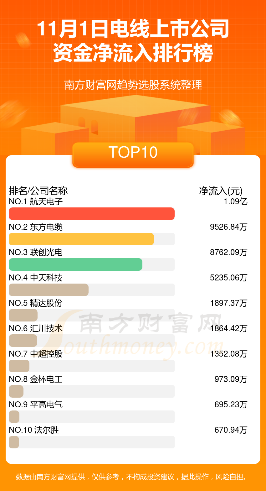 11月1日，电线上市公司资金流向查询