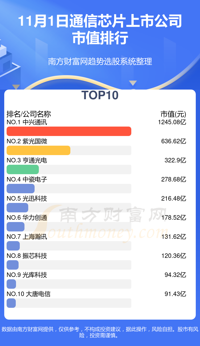 通信芯片企业前十名_2023年11月1日上市公司市值排行榜