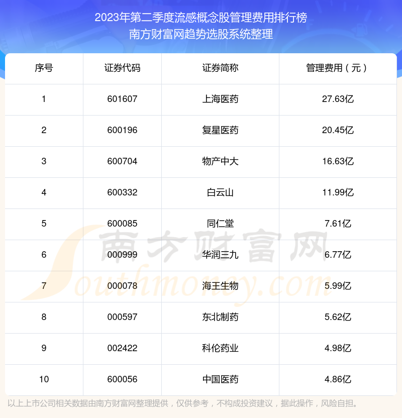 流感概念股十大排行榜：2023年第二季度管理费用前10榜单