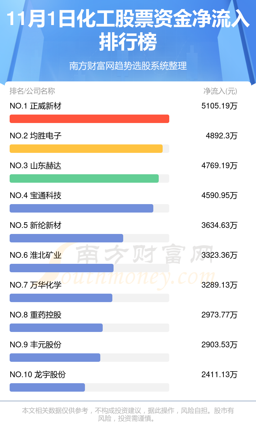 11月1日资金流向统计：化工股票资金流向一览