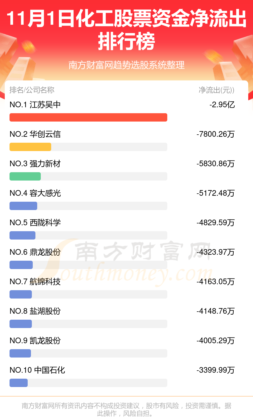 11月1日资金流向统计：化工股票资金流向一览