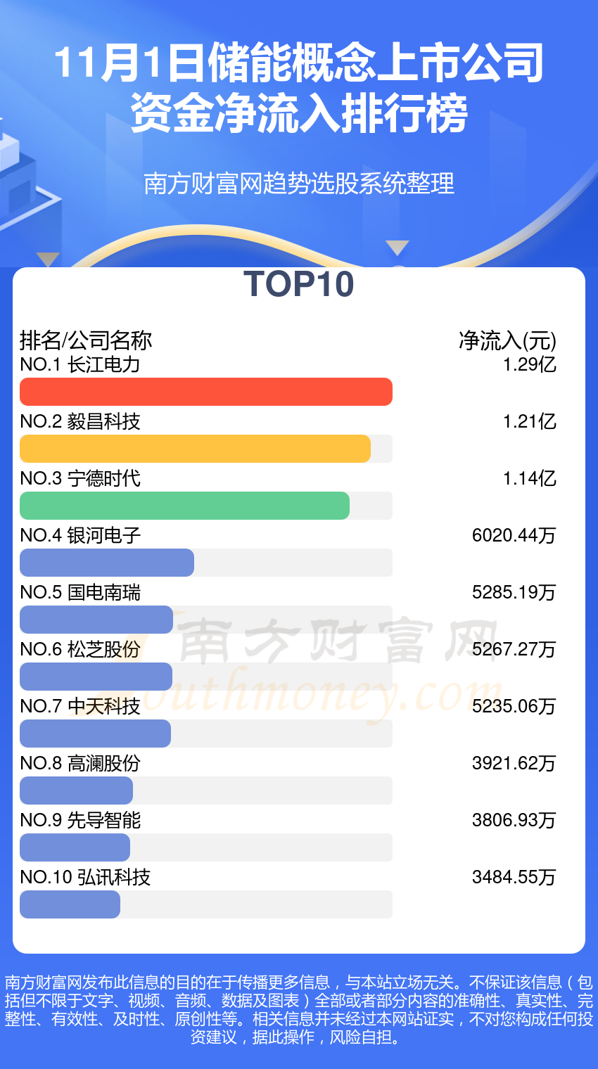 >【资金流向】11月1日储能概念上市公司资金流向一览