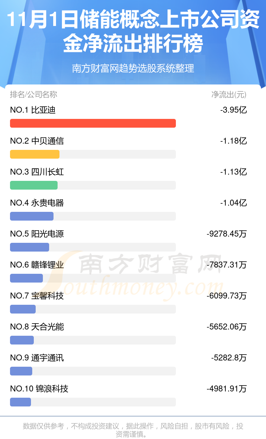 【资金流向】11月1日储能概念上市公司资金流向一览