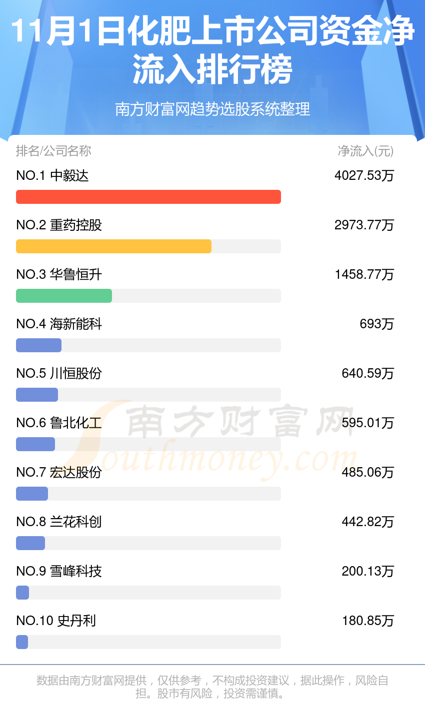 11月1日资金流向（化肥上市公司）