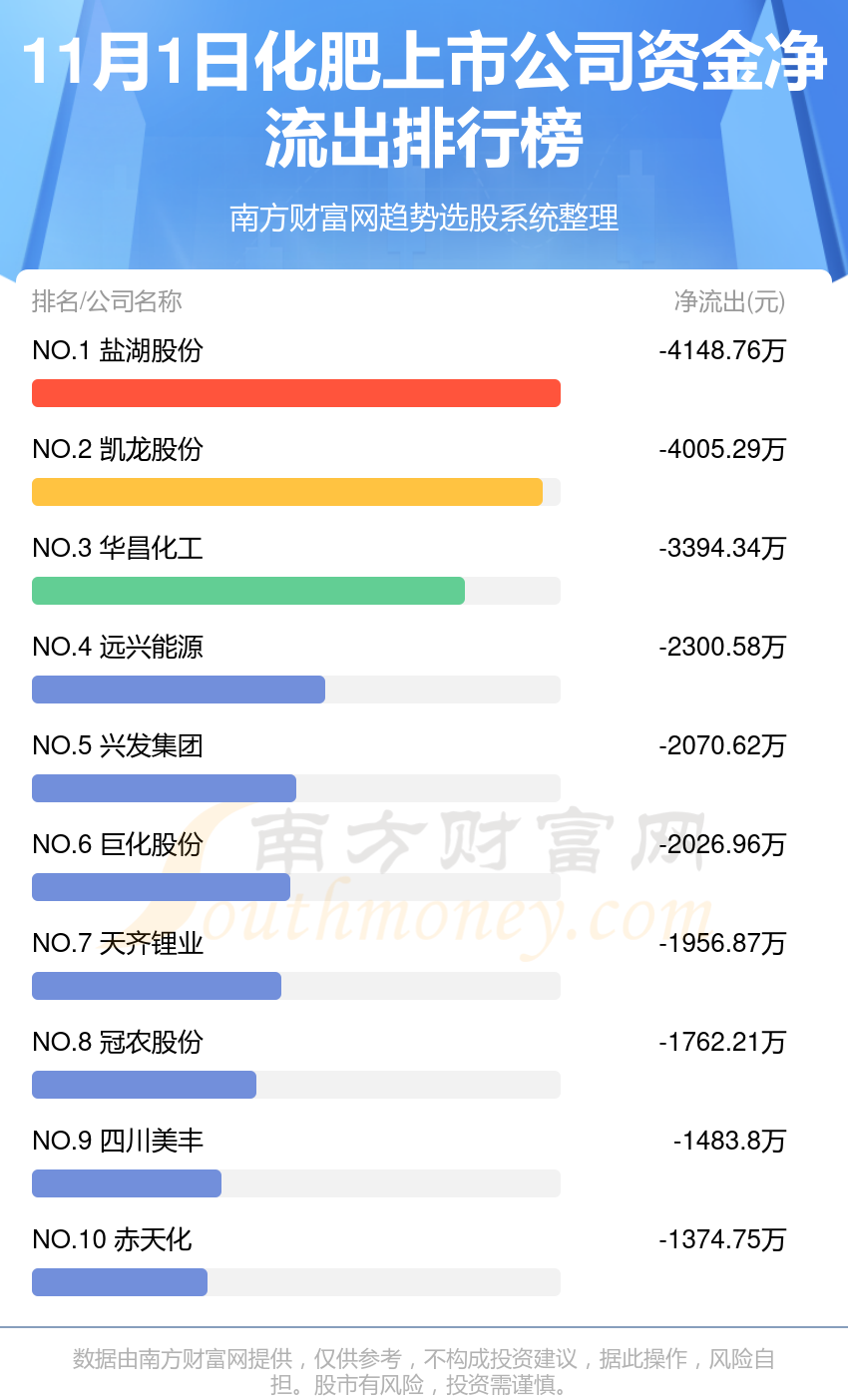 11月1日资金流向（化肥上市公司）