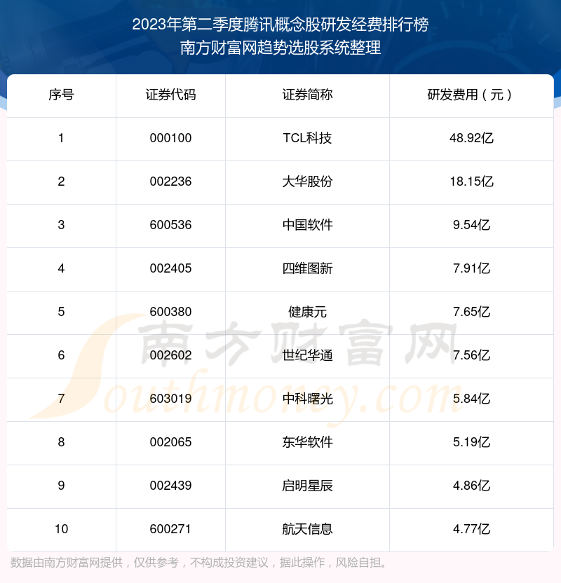 腾讯概念概念股十大排行榜：2023年第二季度研发经费前10榜单