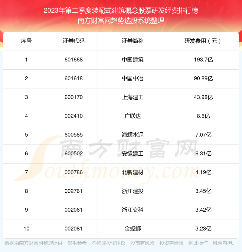 >2023年第二季度：装配式建筑概念股票研发经费十大排名