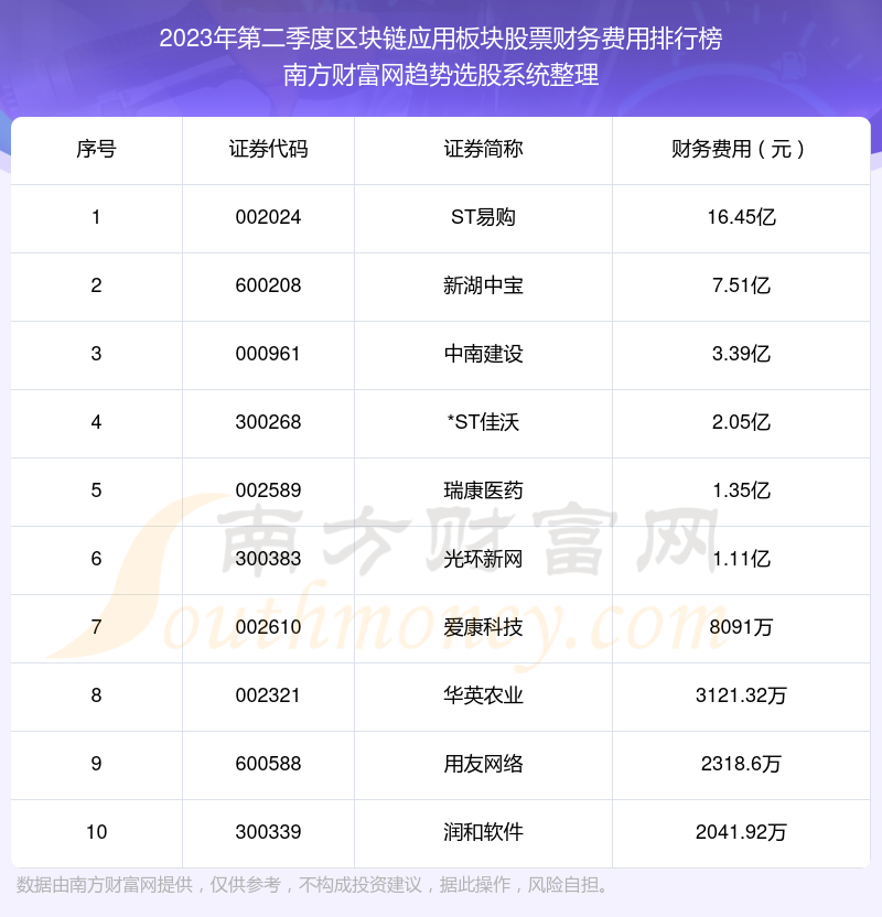 区块链应用板块股票财务费用排行榜前十（2023年第二季度）