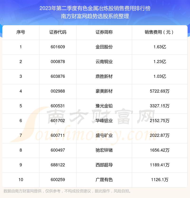 【有色金属冶炼股】2023年第二季度销售费用十大排名