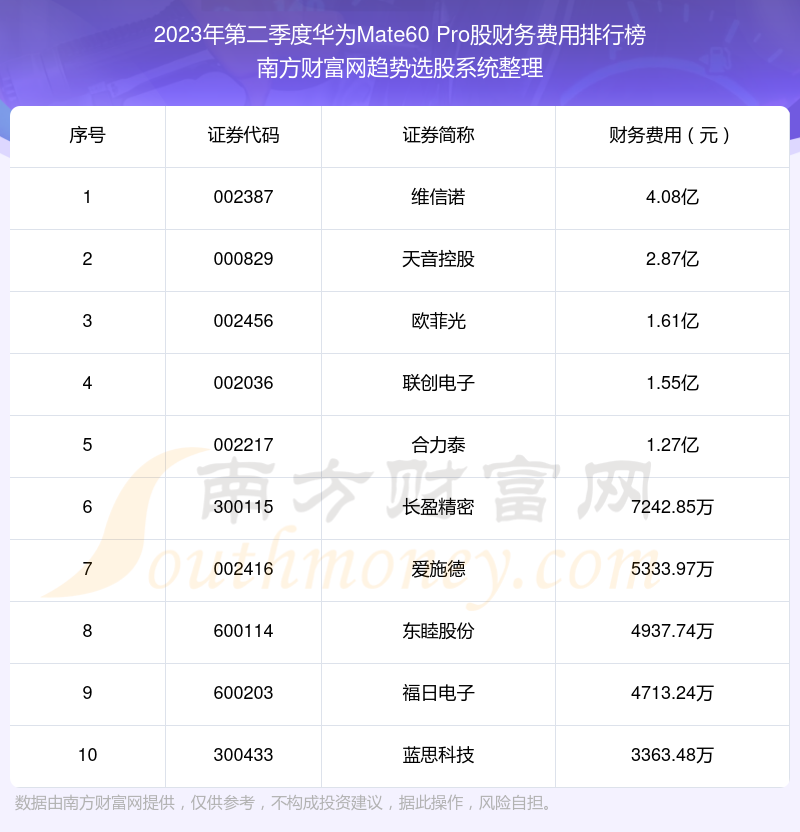 华为Mate60 Pro股财务费用排行榜来啦！（2023年第二季度）