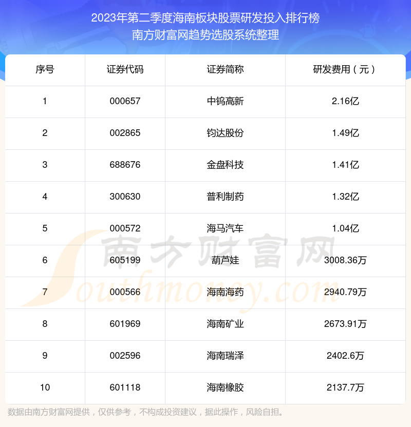 2023年第二季度：海南板块股票研发投入前十榜单