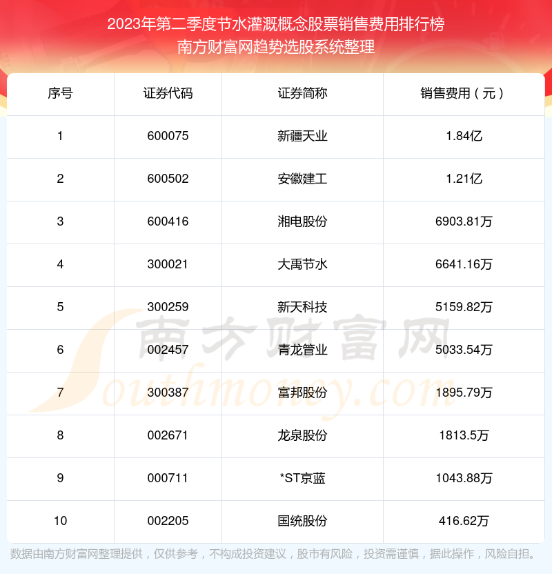 节水灌溉概念股票销售费用榜单（2023年第二季度前十名单）