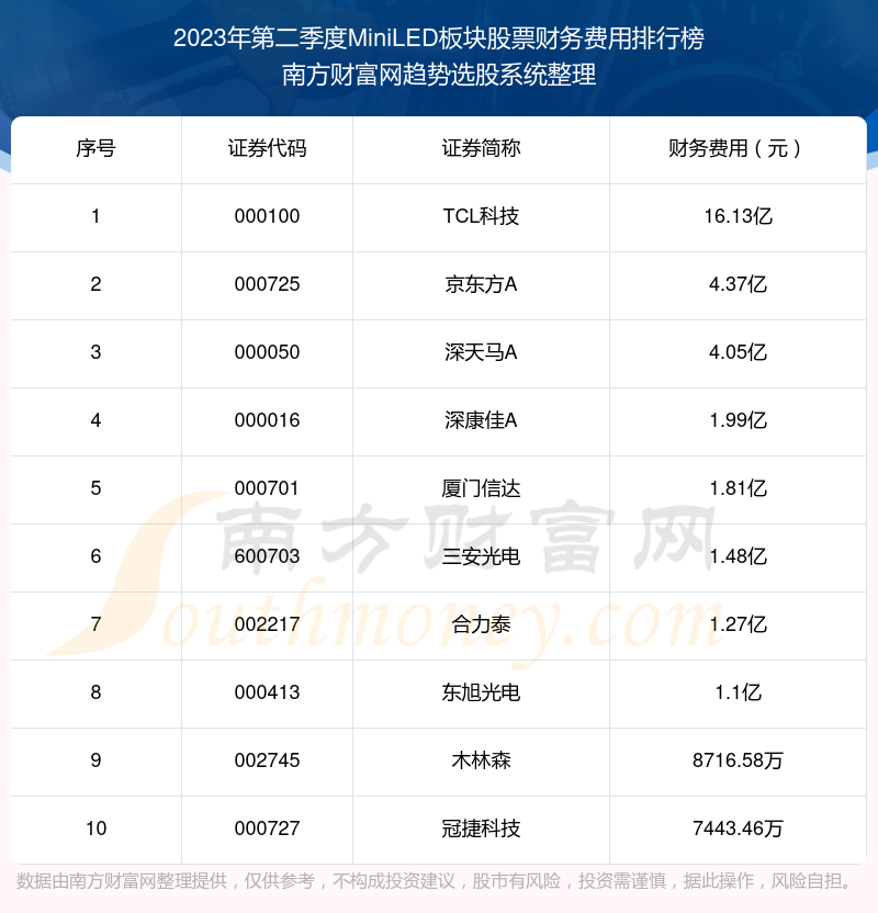 2023年第二季度：MiniLED板块股票财务费用前十榜单