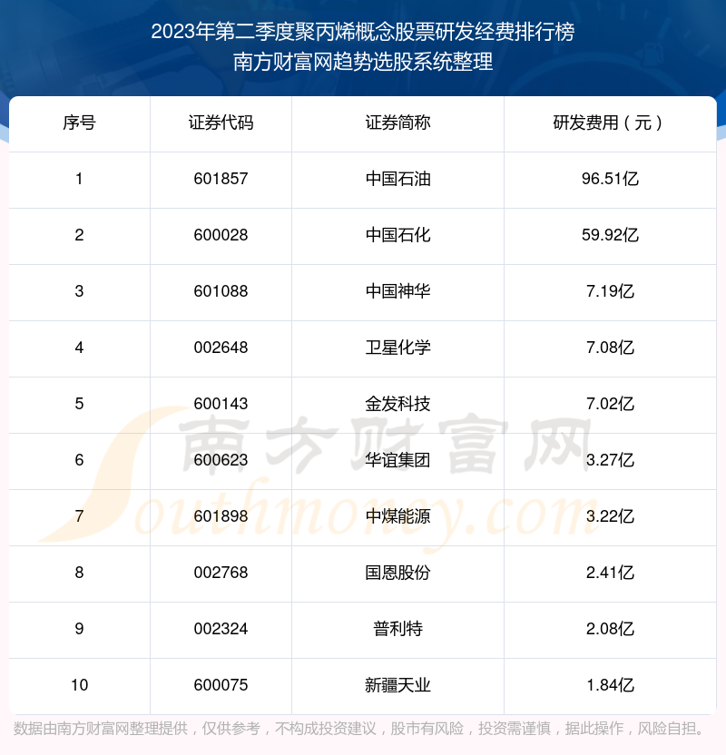 >聚丙烯概念股票研发经费10大排名（2023年第二季度）