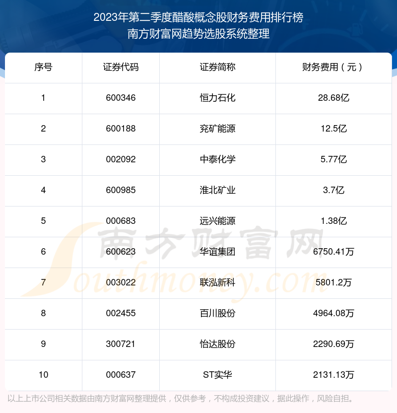 醋酸概念股财务费用十大排名（2023年第二季度）