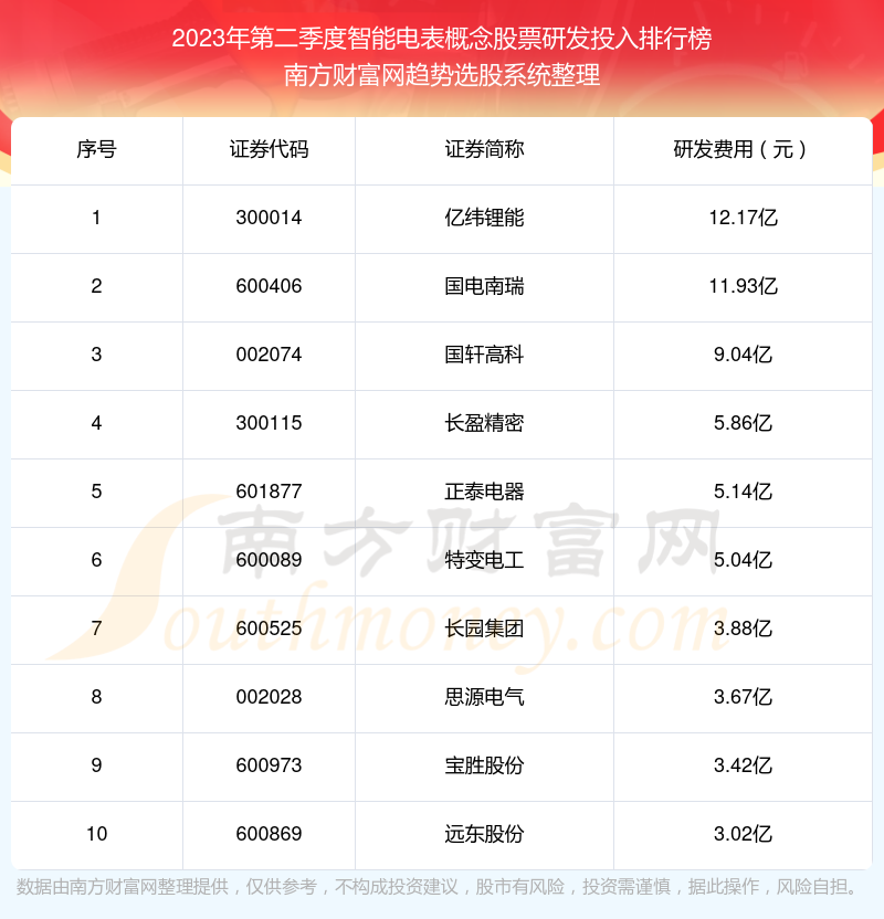 >智能电表概念股票研发投入排名前十（2023年第二季度）