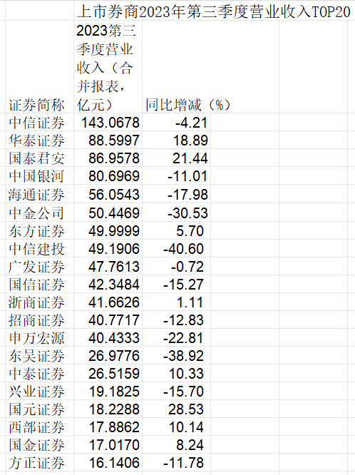 43家上市券商三季报拆解：头部“失速”中部“崛起”