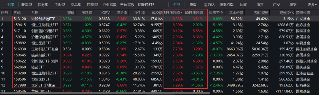 霸屏全市场！10位百亿基金经理提前埋伏，医药板块“三重共振”行情开启？