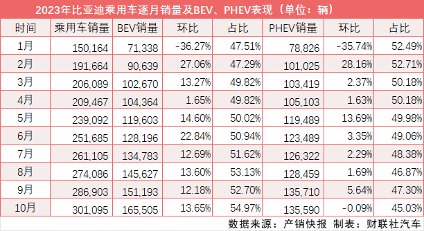 比亚迪月销售破30万背后：出口高歌猛进 内需、插混和中高端市场增长动力不足