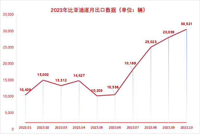 比亚迪月销售破30万背后：出口高歌猛进 内需、插混和中高端市场增长动力不足