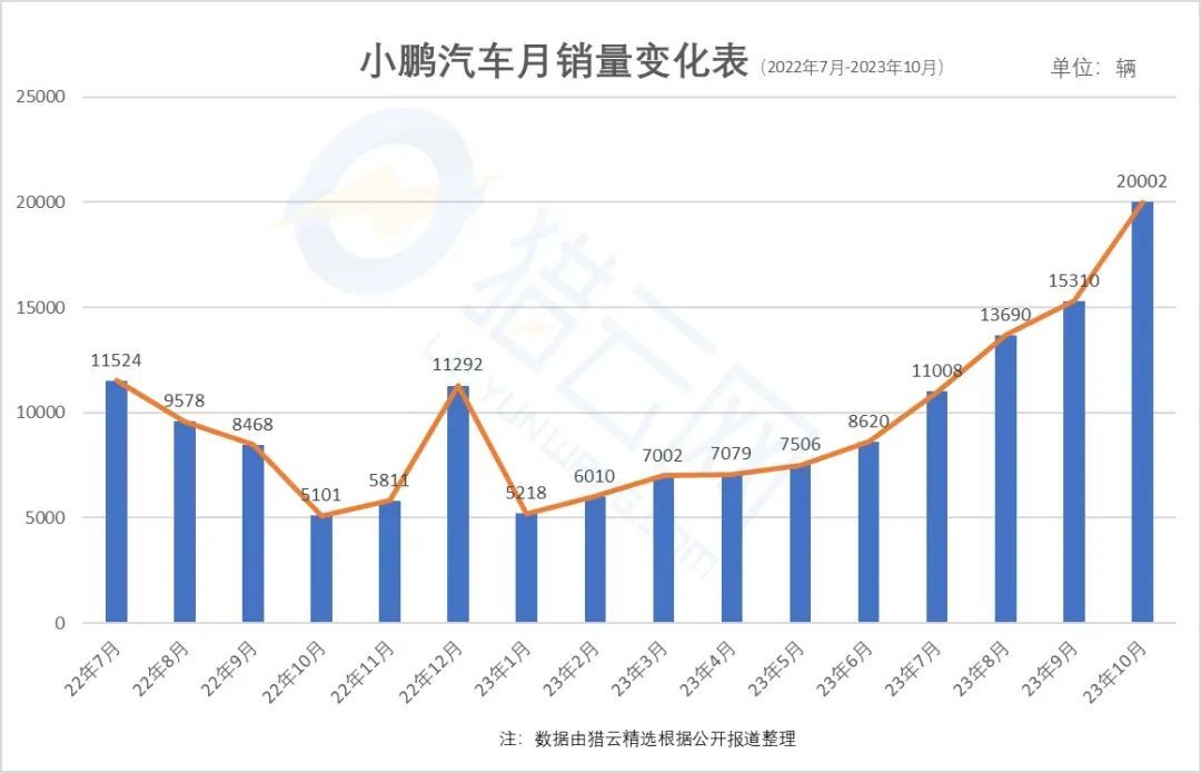 找到“病根”，何小鹏改革初见成效