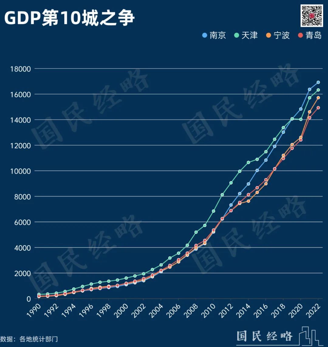 最新城市GDP，谁晋级，谁掉队了？