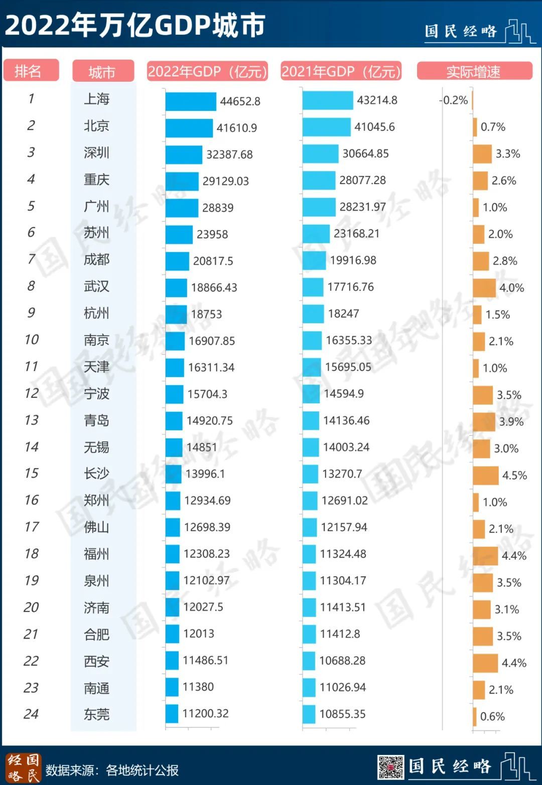 最新城市GDP，谁晋级，谁掉队了？