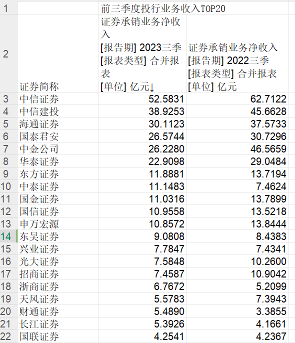 43家上市券商三季报拆解：头部“失速”中部“崛起”