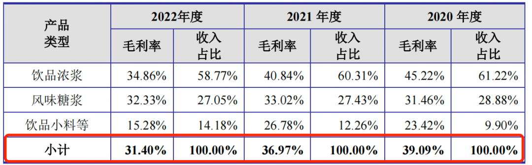 瑞幸供应商德馨食品上市中止：毛利率连降，大客户收入缩减15%