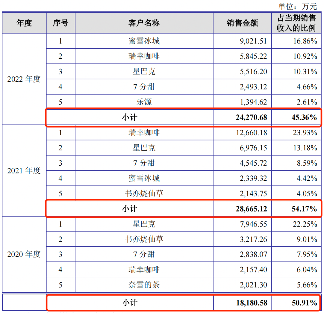 瑞幸供应商德馨食品上市中止：毛利率连降，大客户收入缩减15%