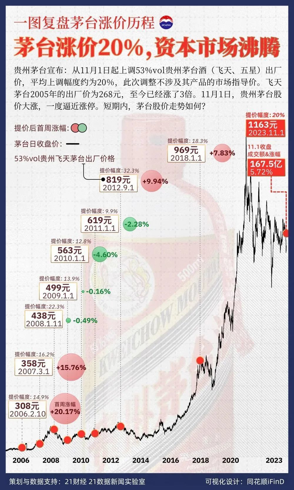 茅台提价，市值一日飙升1214亿！