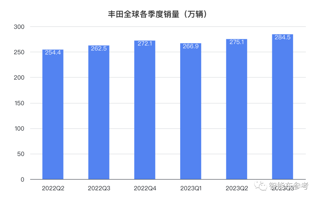 丰田利润大涨121%！嘚瑟章男炮轰唱衰电动车