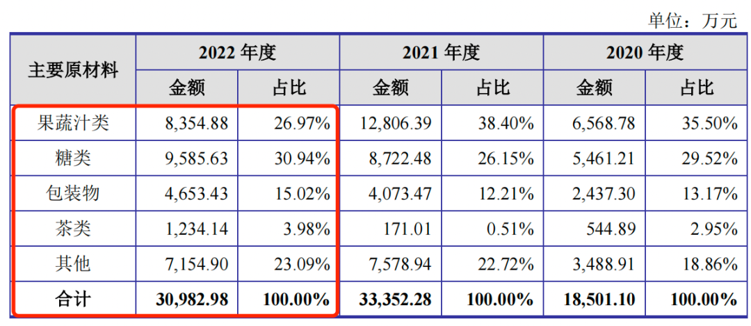 瑞幸供应商德馨食品上市中止：毛利率连降，大客户收入缩减15%