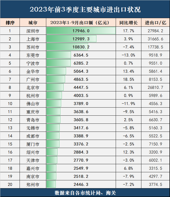 最新城市GDP，谁晋级，谁掉队了？