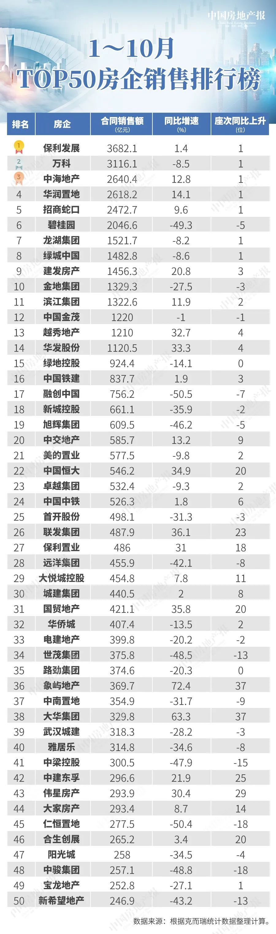 百强房企大洗牌：新的资本势力进入市场“厮杀”