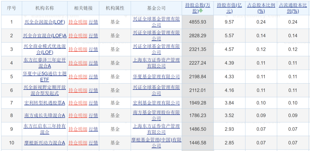 2900亿AI概念龙头，有重要变更！持仓基金数量锐减…