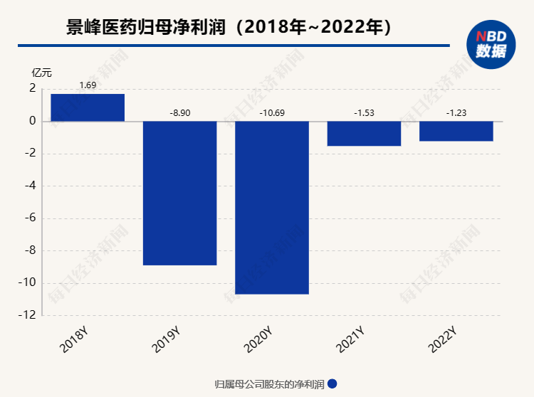 付不出188万家具钱，上市公司被家具厂申请破产预重整！此前4年亏了22亿…