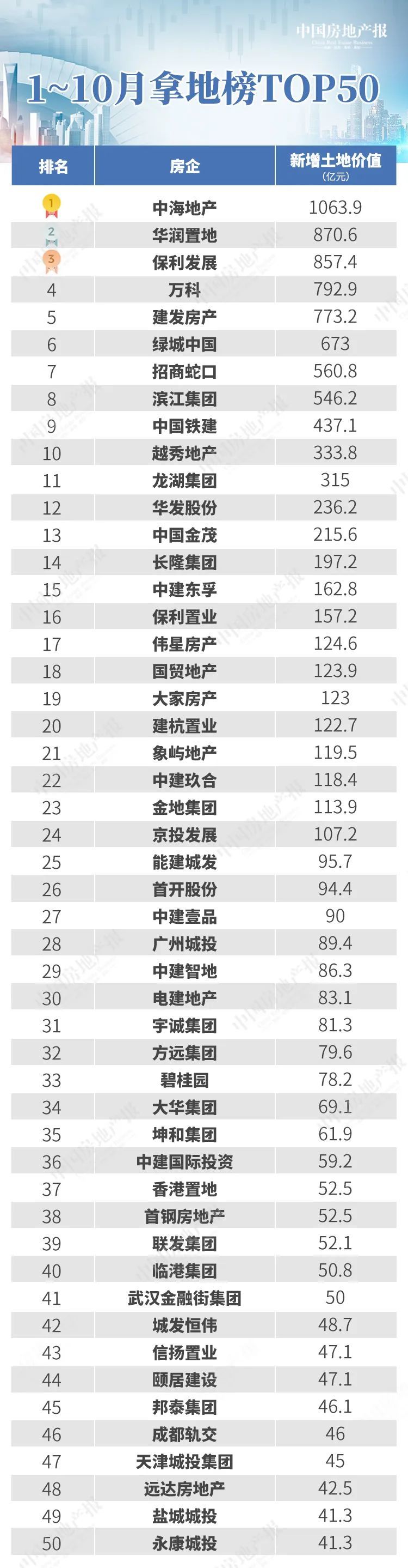 百强房企大洗牌：新的资本势力进入市场“厮杀”