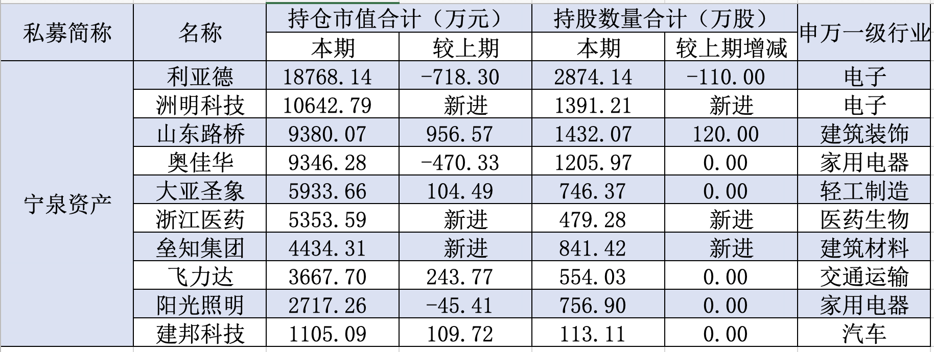 百亿私募三季度最新操盘：邓晓峰、冯柳、周应波新买了什么股？